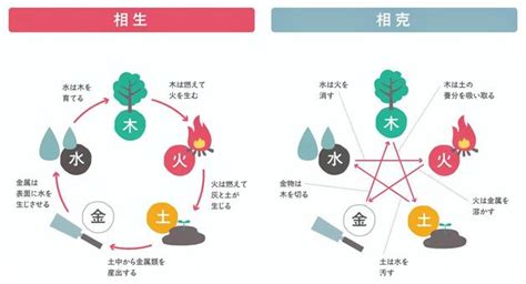 相生と相剋|陰陽五行思想